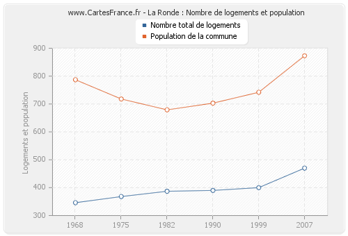 La Ronde : Nombre de logements et population